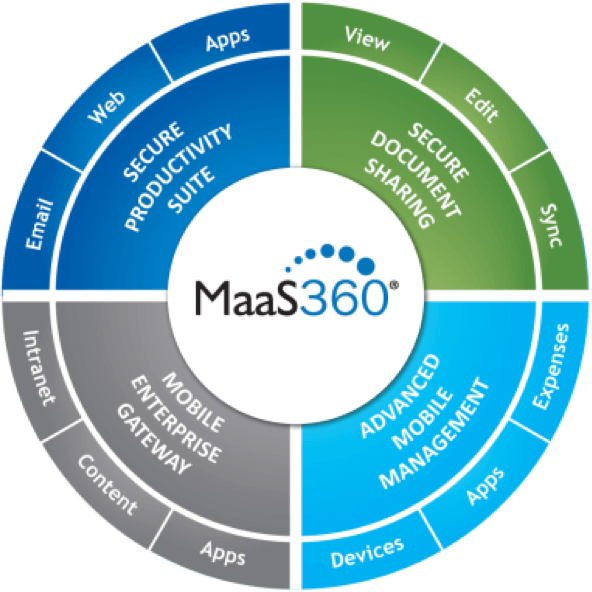 Mobile Device Management Mobile Management